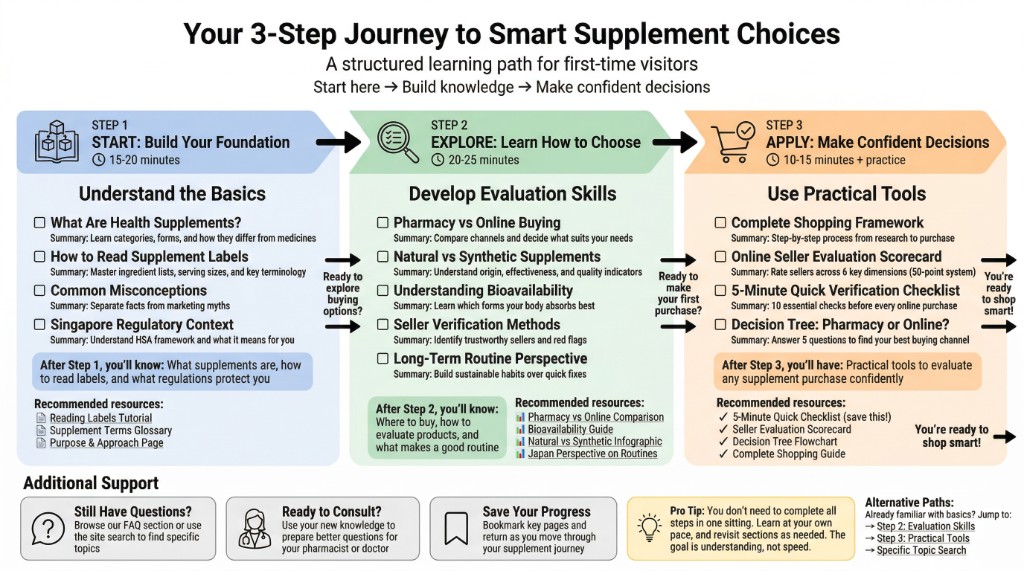 Your 3-Step Journey to Smart Supplement Choices: a structured learning path covering foundation knowledge, evaluation skills, and practical decision-making tools for supplements in Singapore